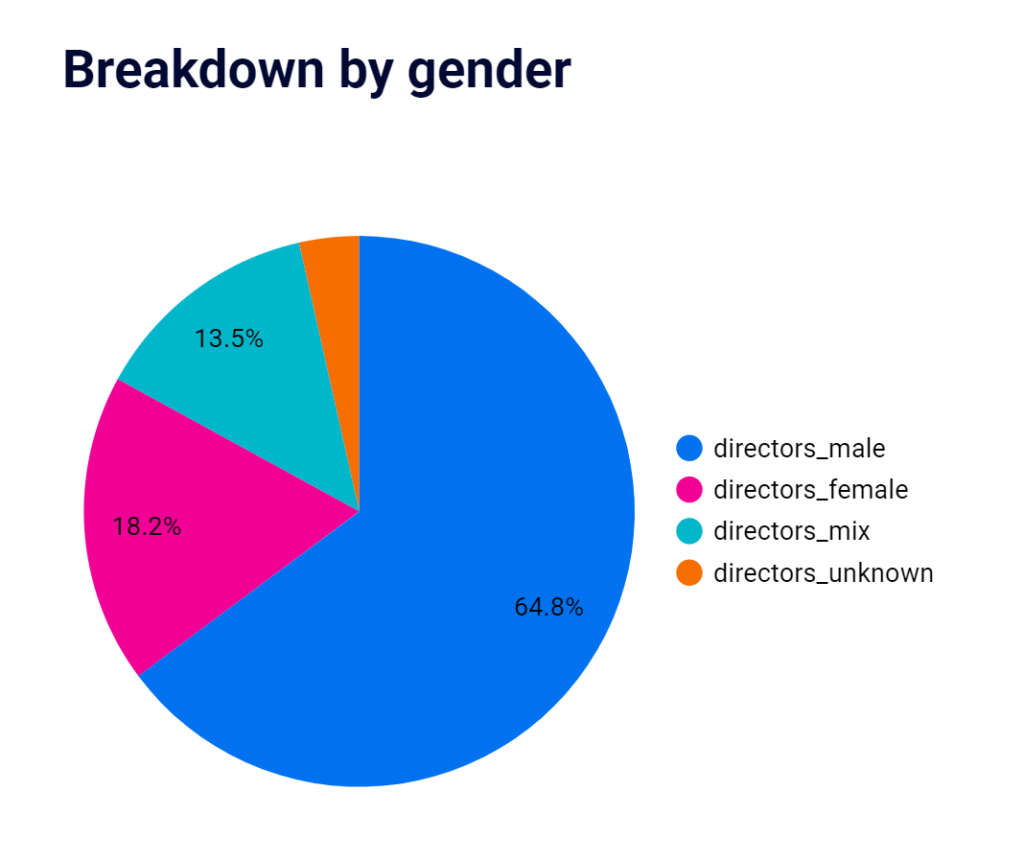 Gender analysis of company directors in the UK in 2020 graphic