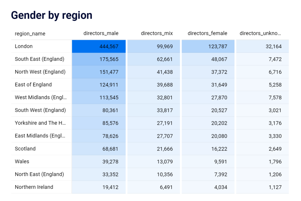 Company director gender analysis overview table by region