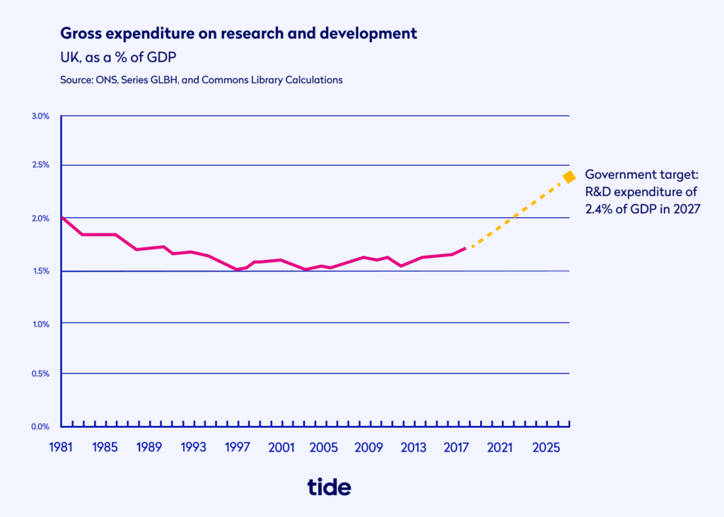 Gross expenditure on research and development