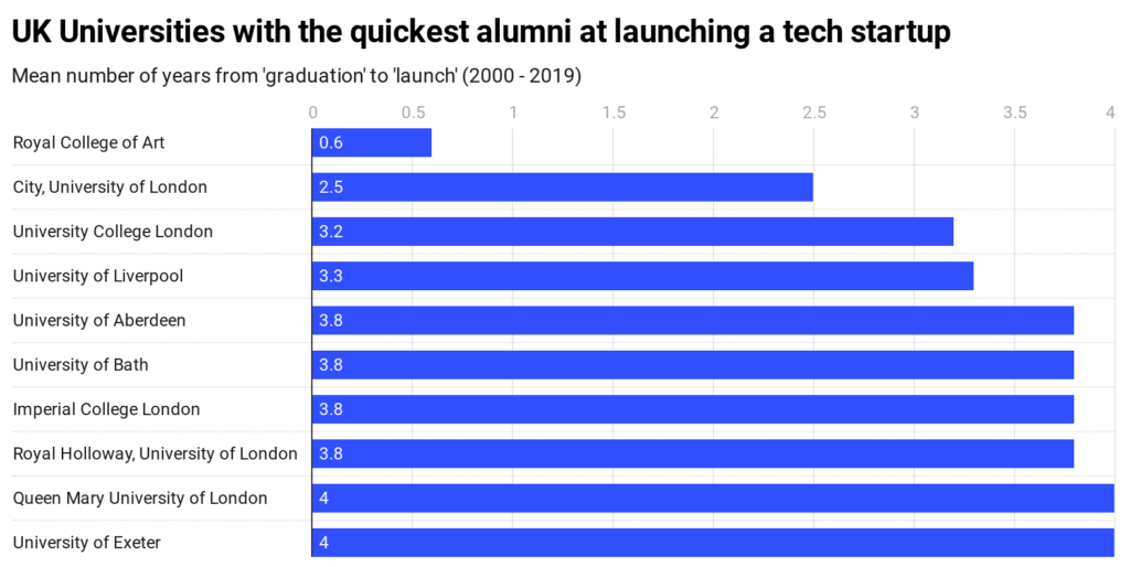 Chart displaying the UK universities with the quickest alumni at launching a tech startup