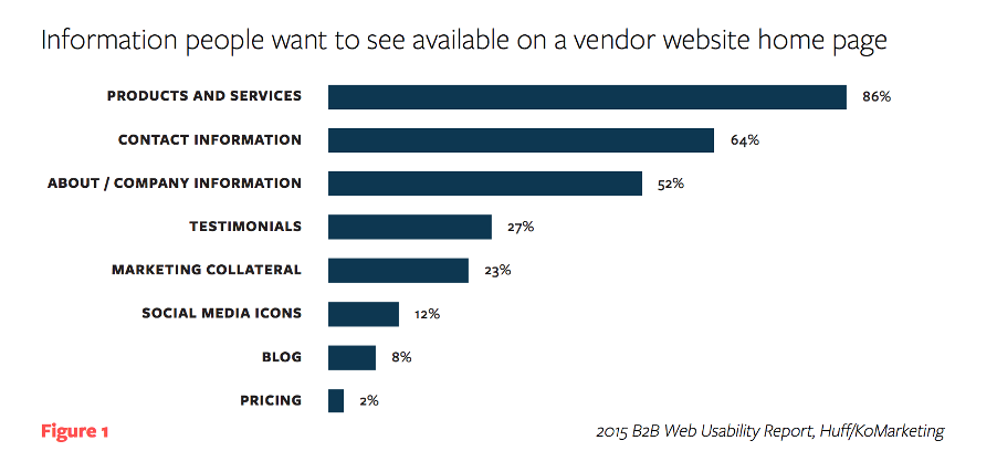 Chart showing what information customers wish to see on a home page