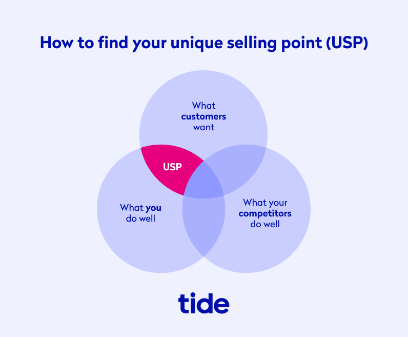 Venn diagram demonstrating how to find your USP