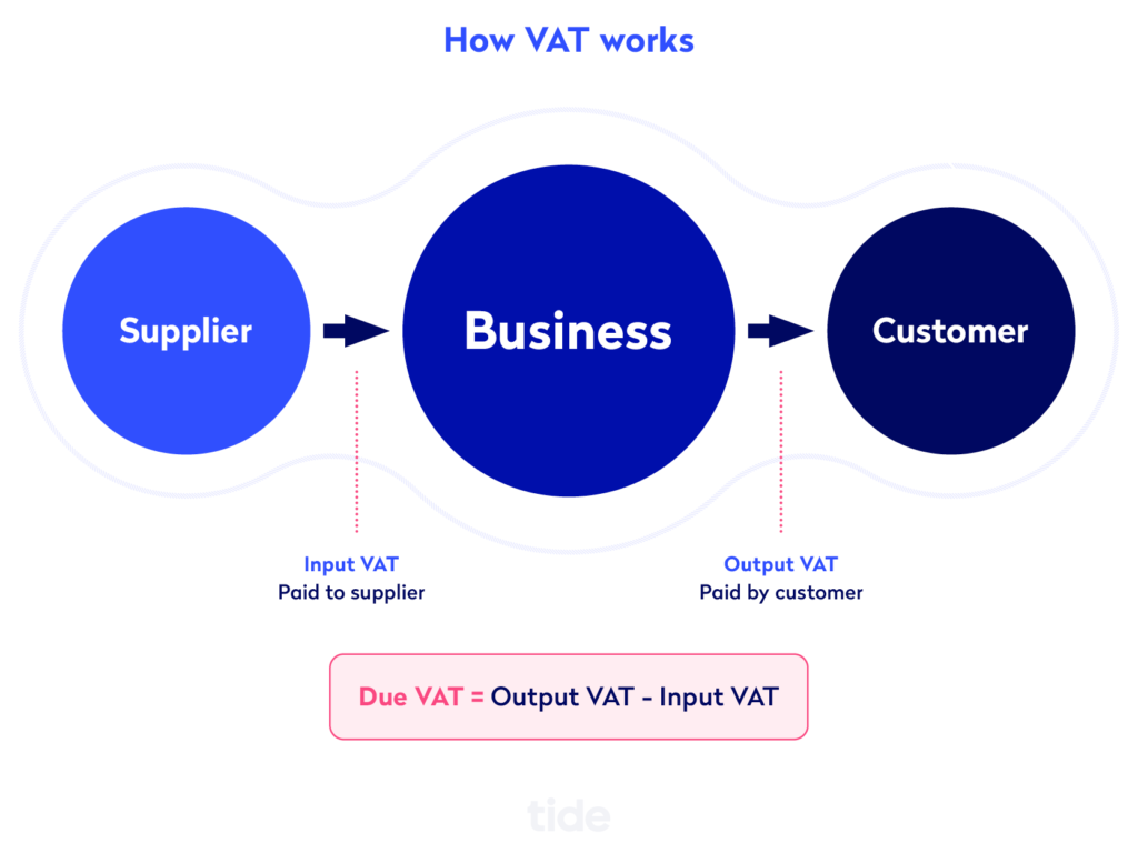 How VAT works inforgraphic