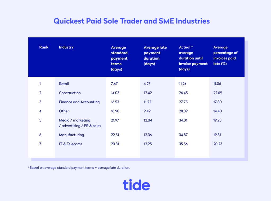 Quickest paid industries overview chart