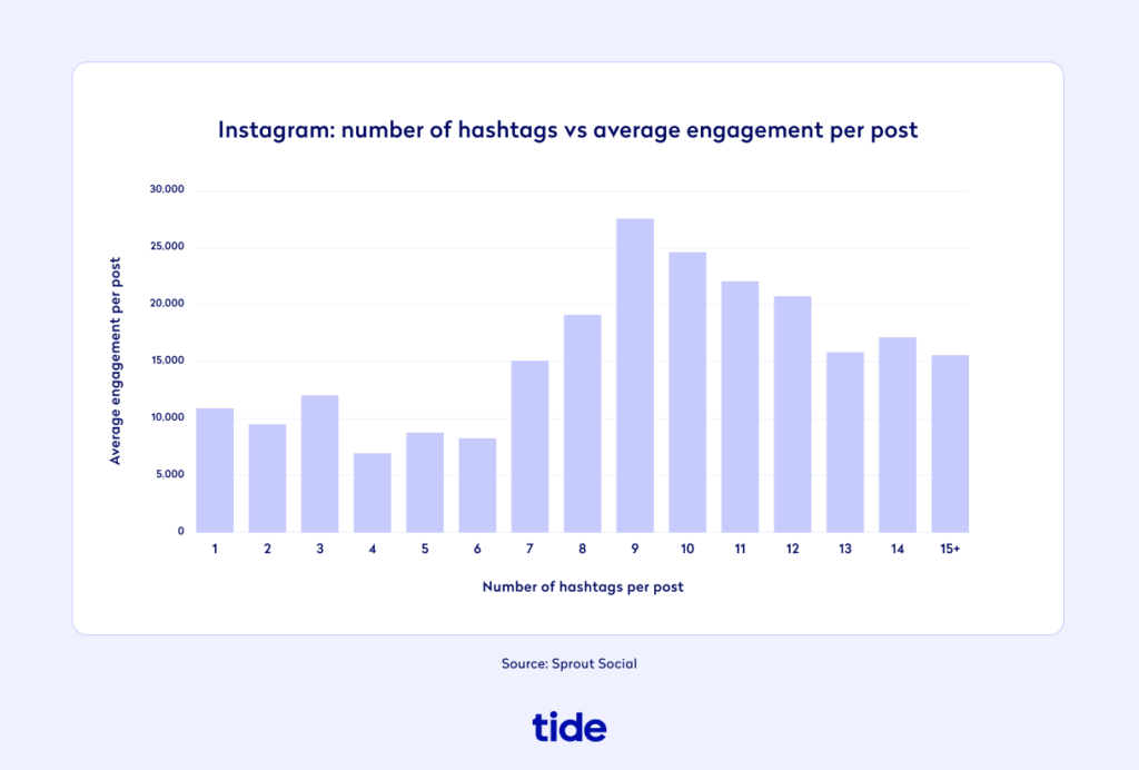 Hashtag engagement study from Sprout Social