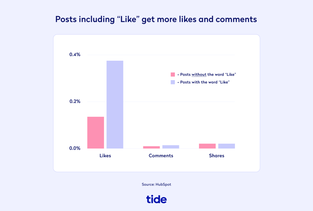 HubSpot study showing the impact of including call-to-action for likes