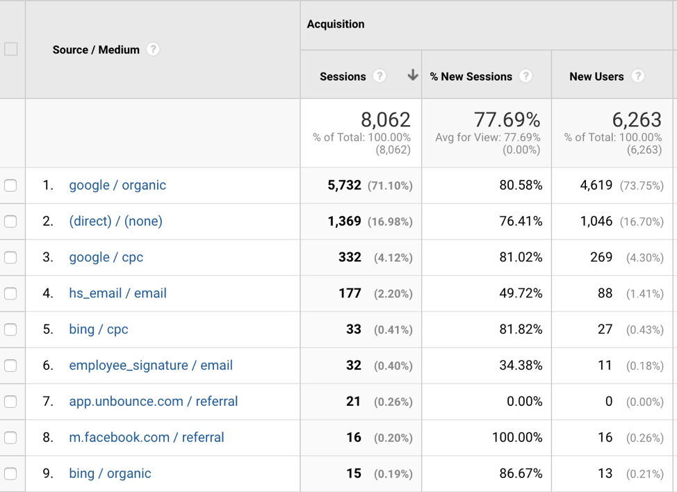 Marketing Metrics - Traffic Sources overview in Google Analytics