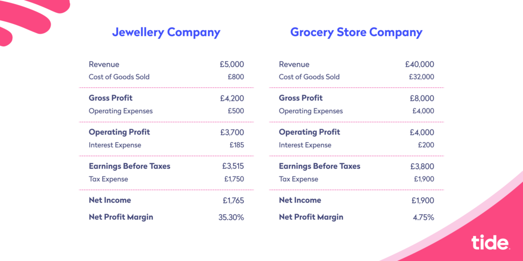 Net Profit Margin Comparison