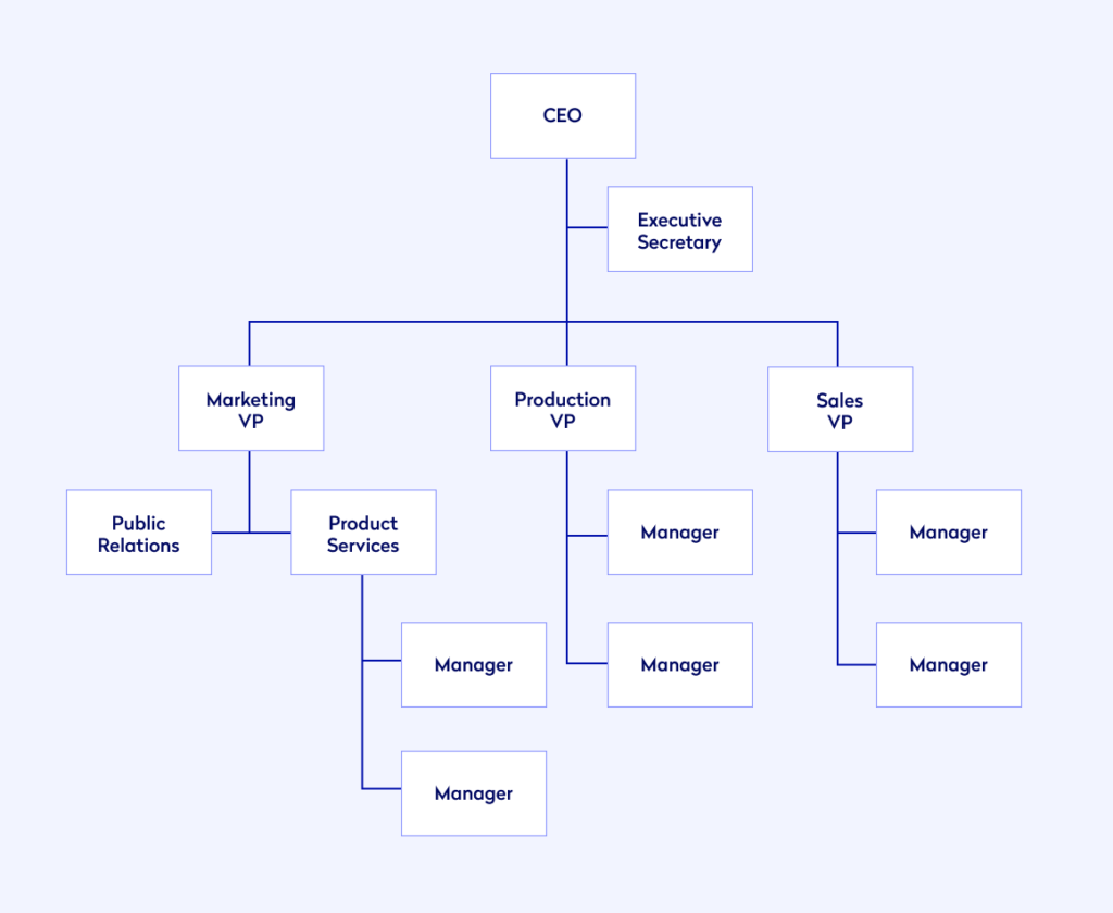 Example organisational chart