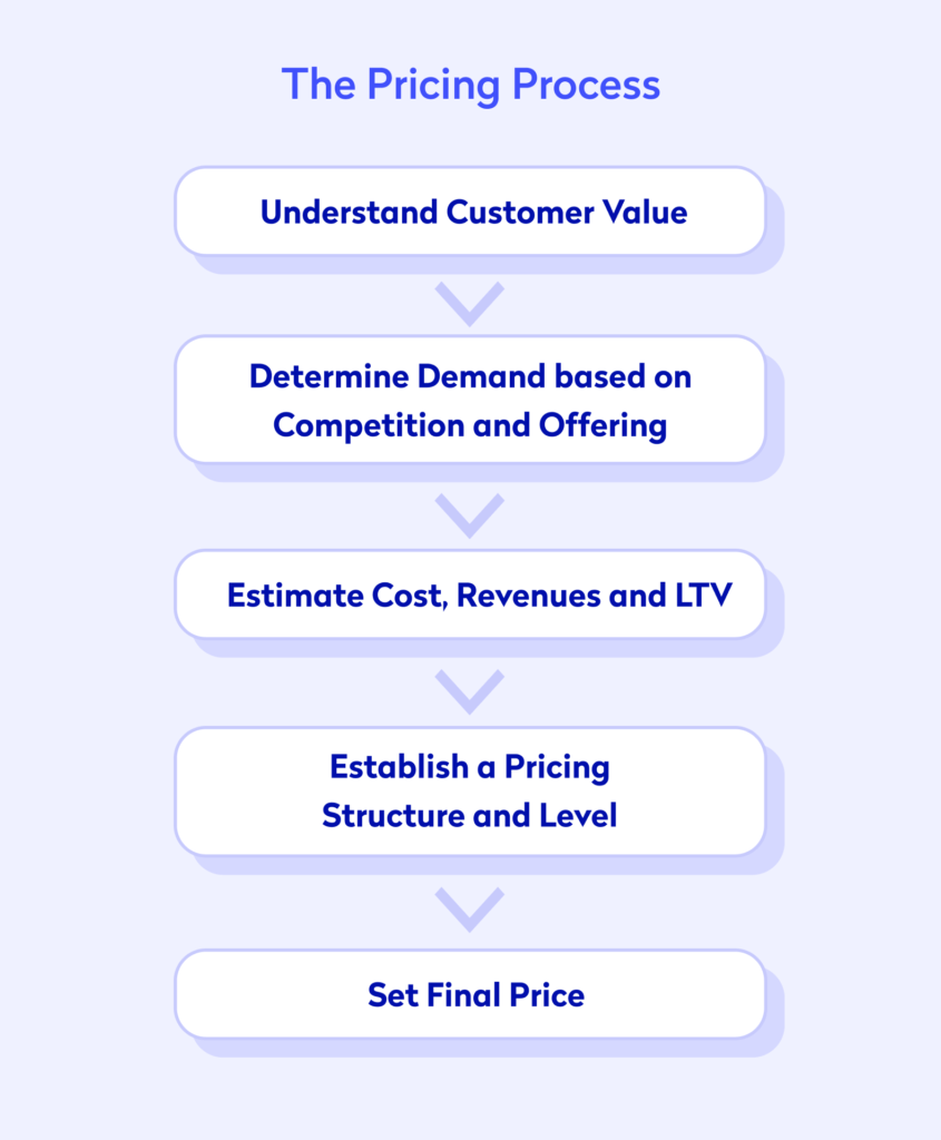 An infographic showing the pricing process