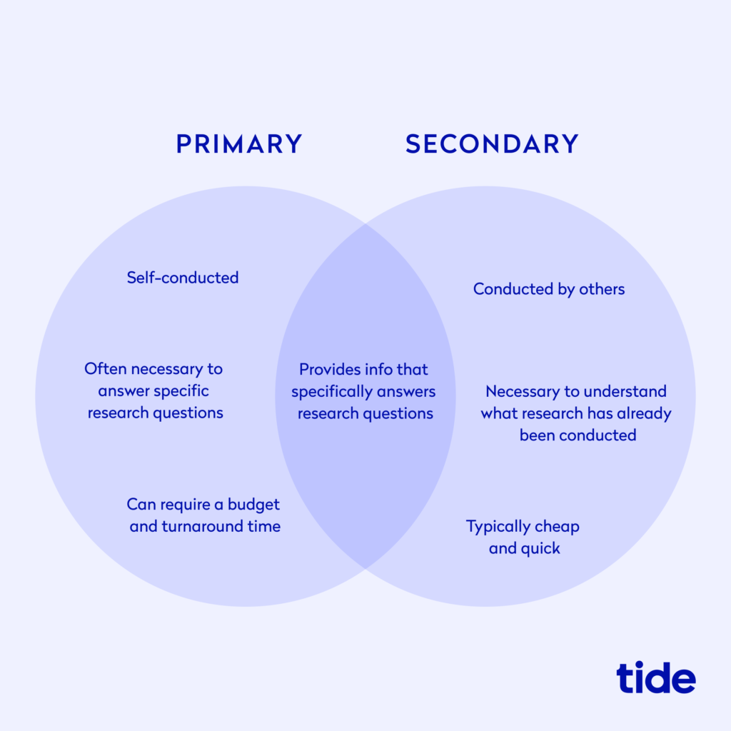 Venn diagram illustrating primary and secondary market research