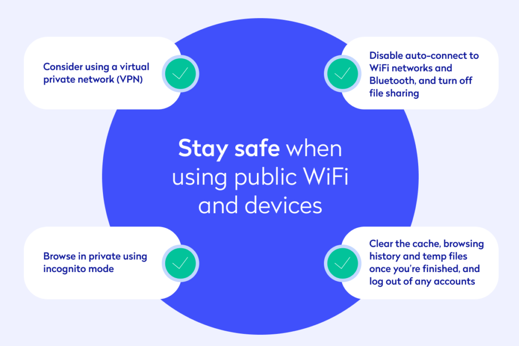 Table with tips on how to stay safe when using public WiFi and devices