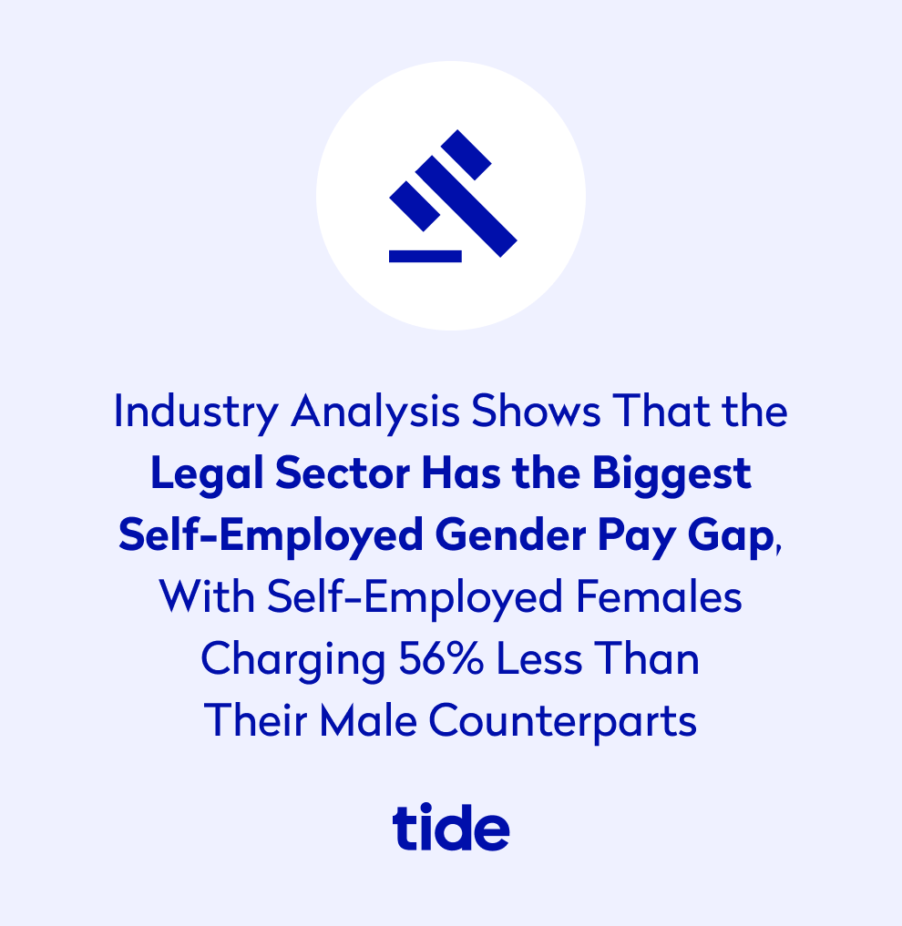 Industry analysis shows that the legal sector has the biggest self-employed gender pay gap. With self-employed females charging 56% less than their male counterparts.