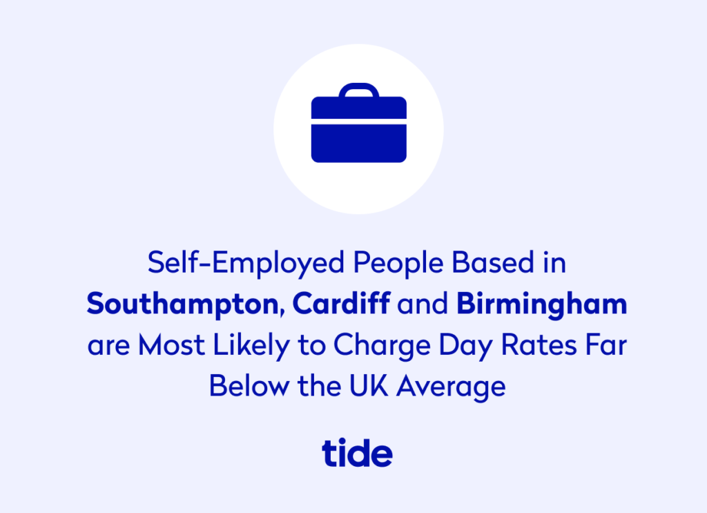 Self employed people based in Southampton, Cardiff, and Birmingham are most likely to charge day rates far below the UK average