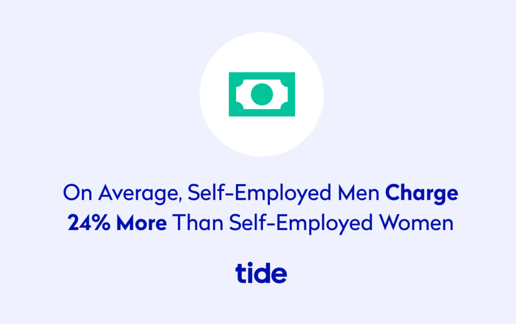 Self employed men charge 24% more than self employed women