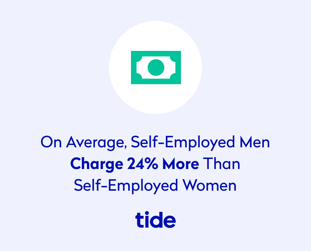 Self employed men charge 24% more than self employed women