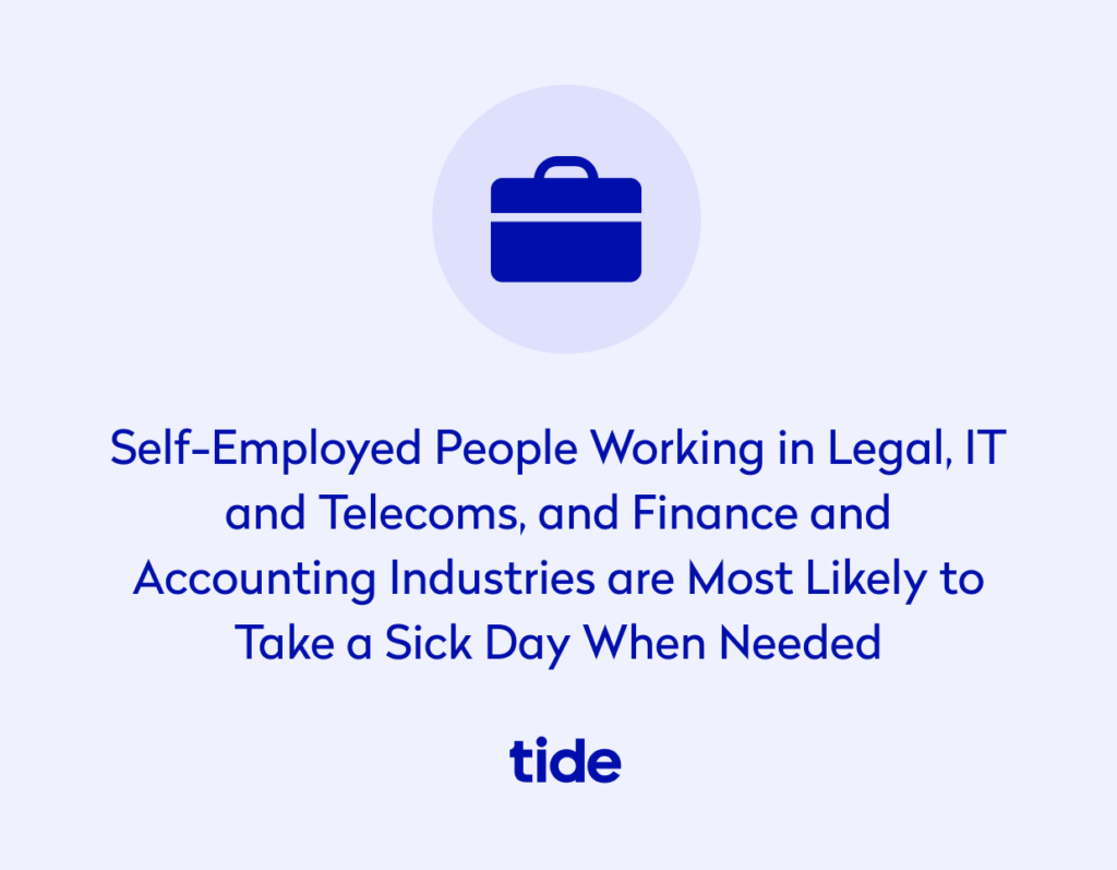 Self employed people working in legal, IT and telecoms, finance and accounting industries are most likely to take a sick day