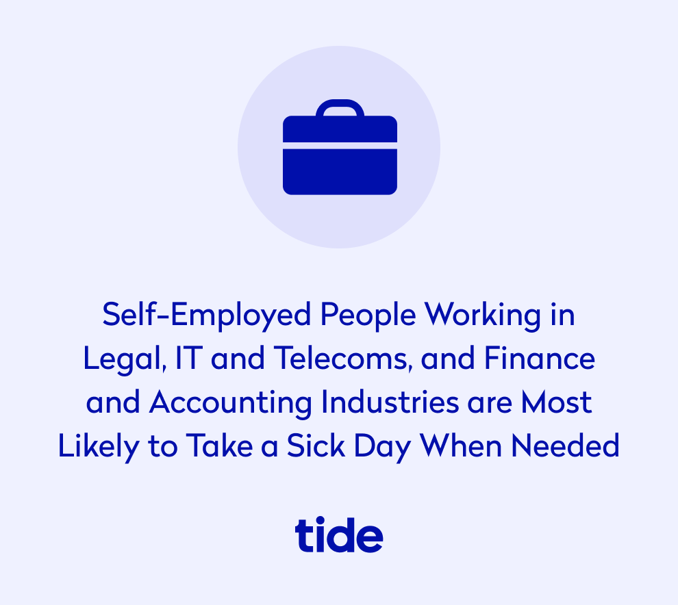 Self employed people working in legal, IT and telecoms, finance and accounting industries are most likely to take a sick day