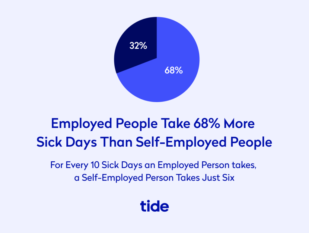 Employed people take 68% more sick days than self-employed people