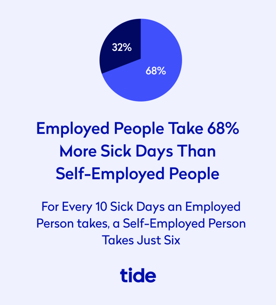 Employed people take 68% more sick days than self-employed people