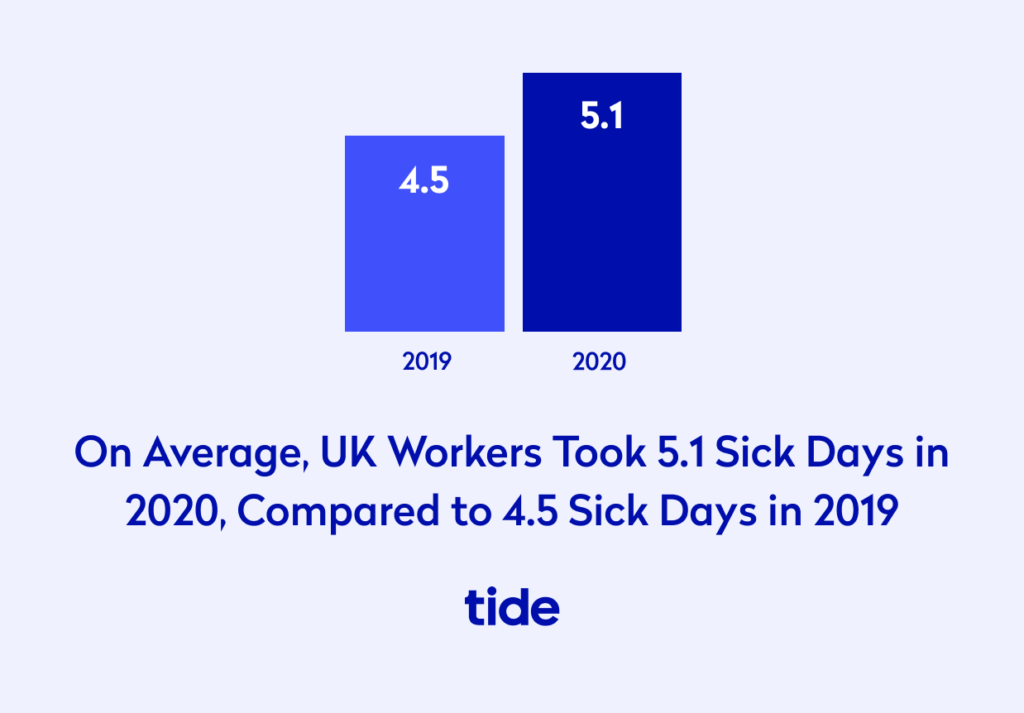 On average, UK workers took 5.1 sick days in 2020, compared to 4.5 sick days in 2019