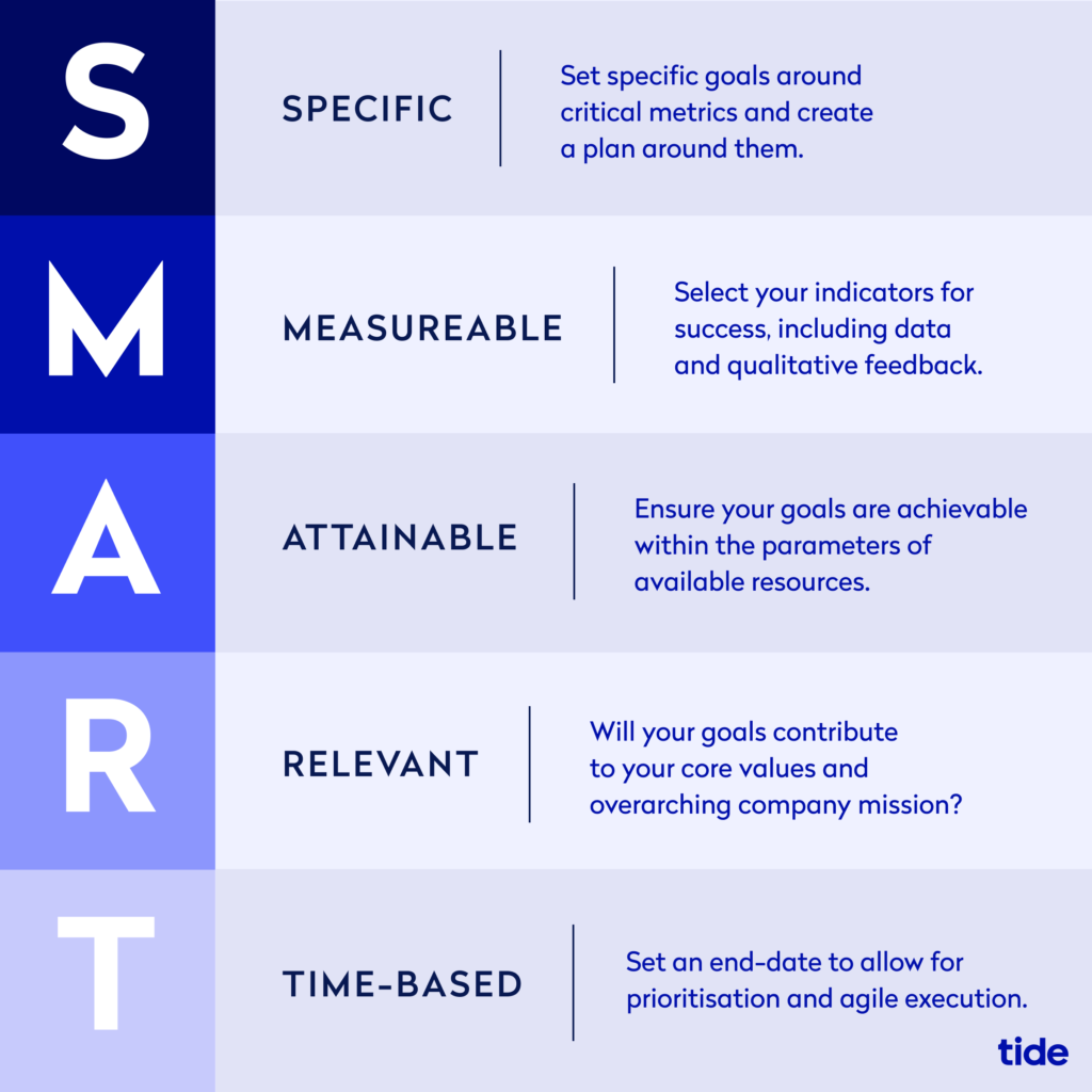 Infographic outlining SMART goals