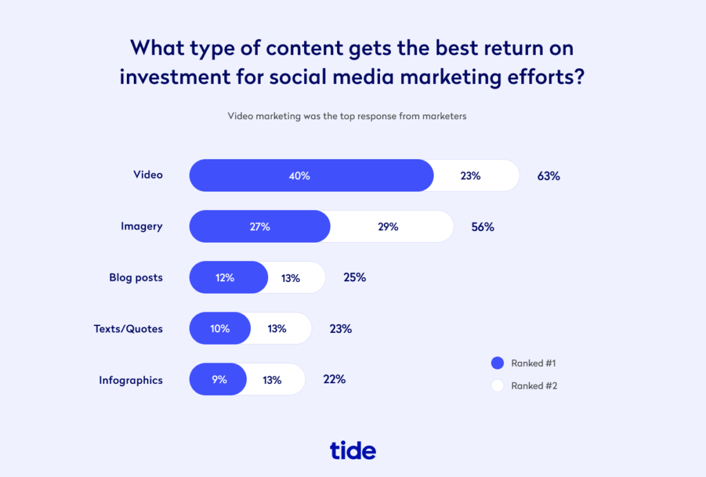 Video Marketing - Social Media ROI Statistic