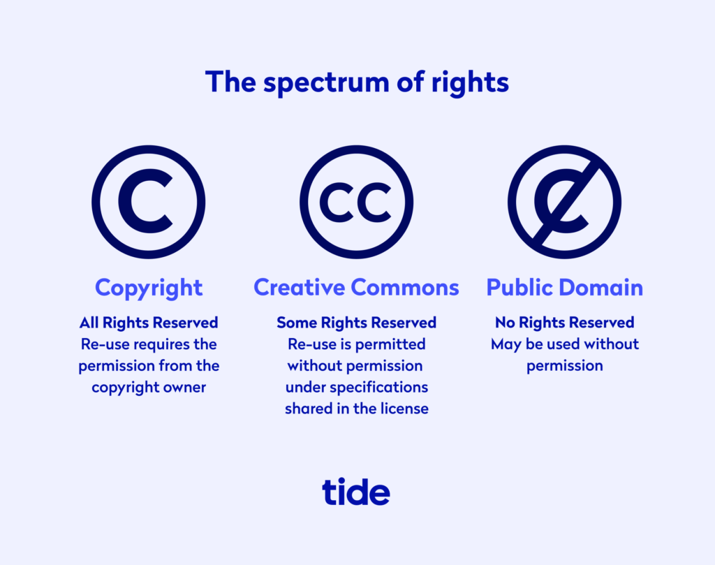 Infographic illustrating the spectrum of rights