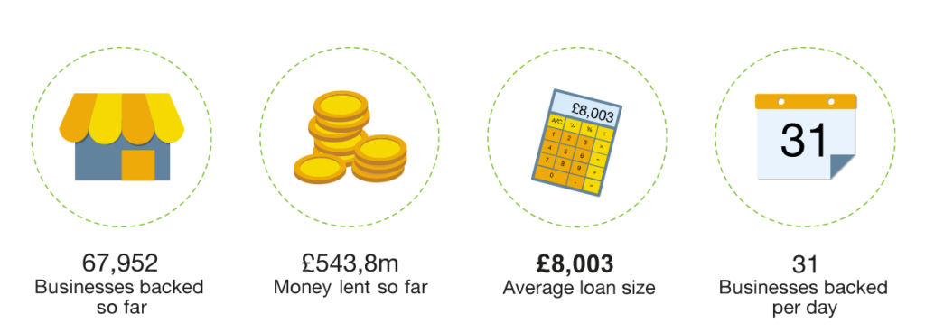 Graphic showing Start Up Loans Company's achievements