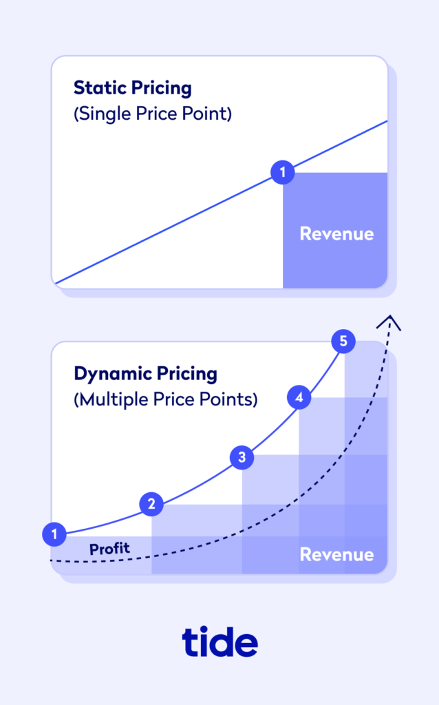 Illustration comparing static vs. dynamic pricing