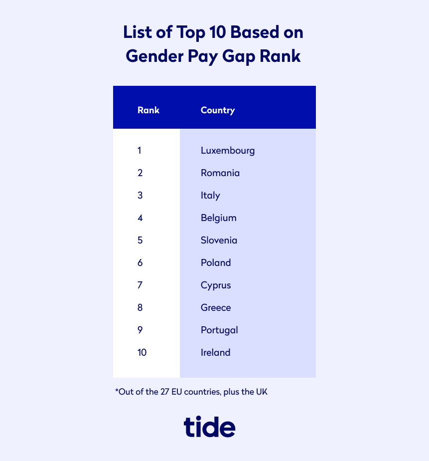 Top 10 countries by gender pay gap