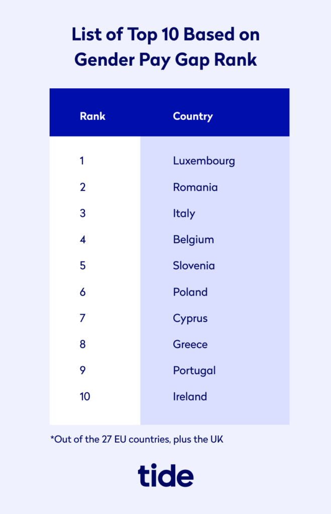 Top 10 countries by gender pay gap