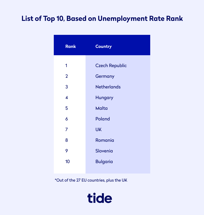 Top 10 by unemployment rate