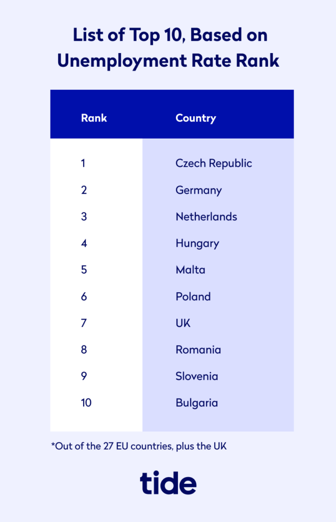 Top 10 by unemployment rate