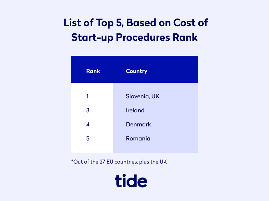 Top 5 by cost of startup procedures