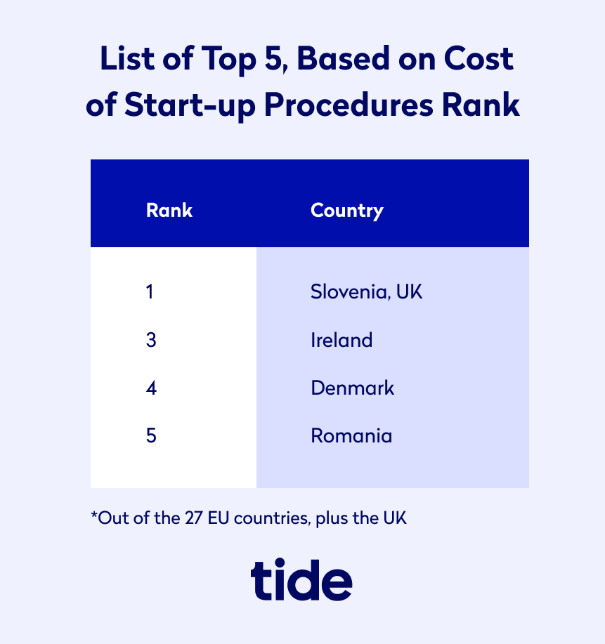 Top 5 by cost of startup procedures