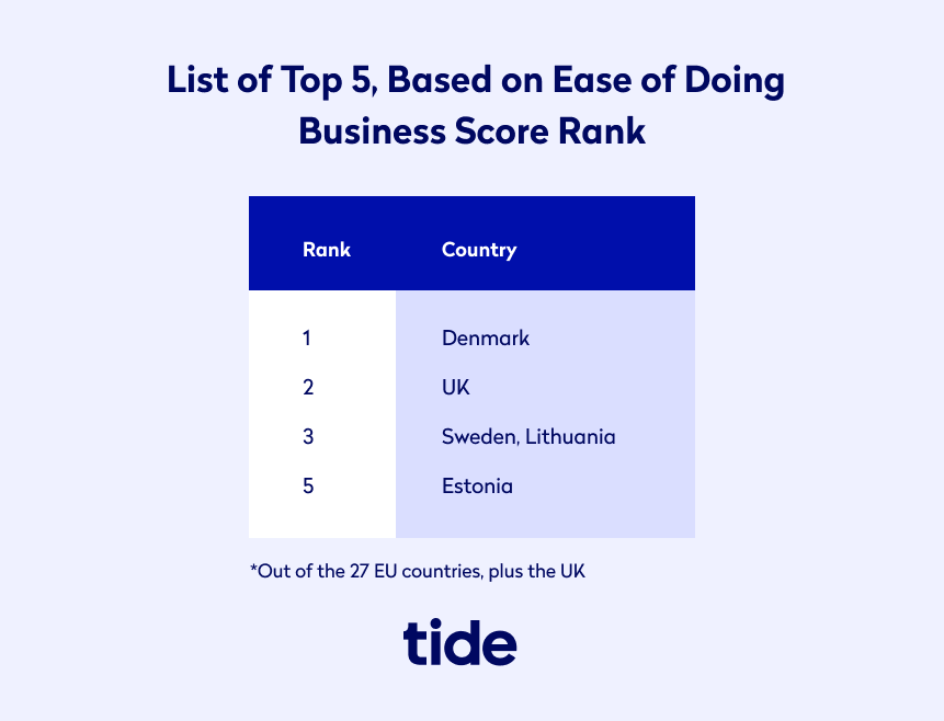 Top 5 by ease of doing business