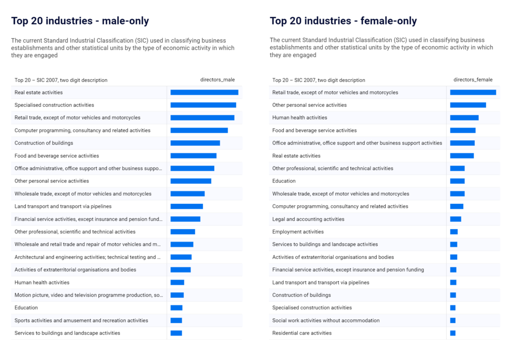 Top 20 industries gender split chart 