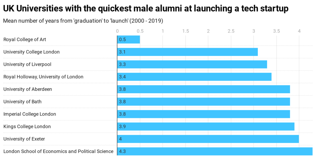 Chart displaying the UK universities with the quickest male alumni at launching a tech startup