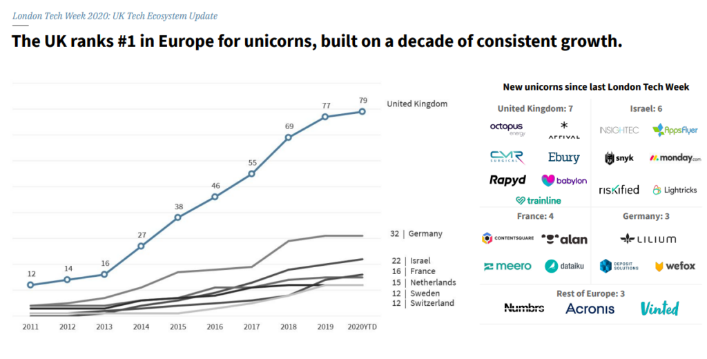 Chart of UK unicorns 2020