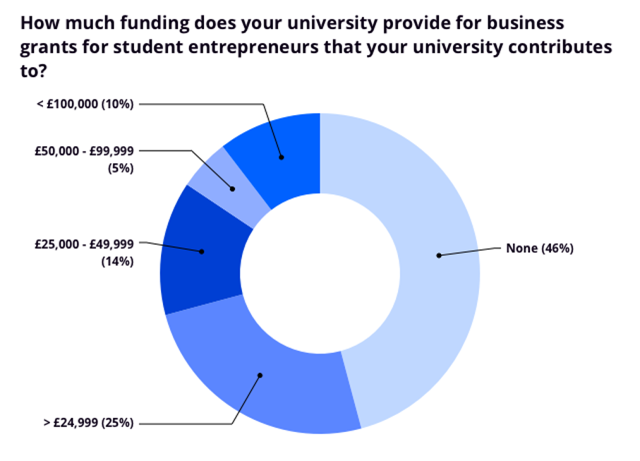 How much funding does your university provide for business grants survey chart